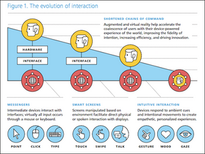 Blockchain, IoT, VR…Huit tendances qui accompagnent la transformation numérique en 2016/2017